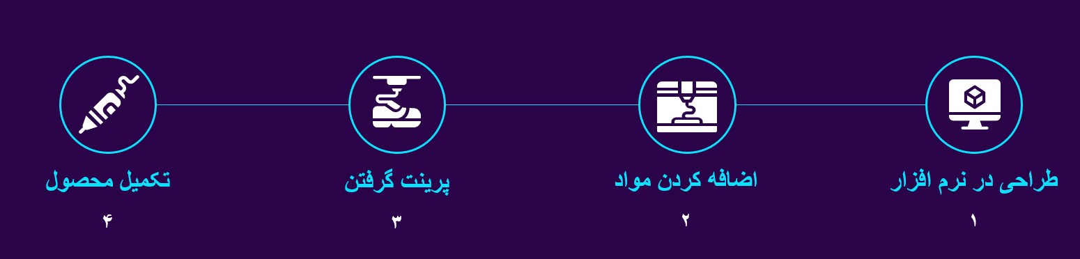 مراحل پرینت